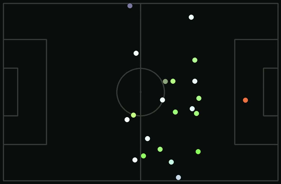 Player positions on the pitch, tracked from a single broadcast camera angle. Each marker is coloured by that player’s kit.